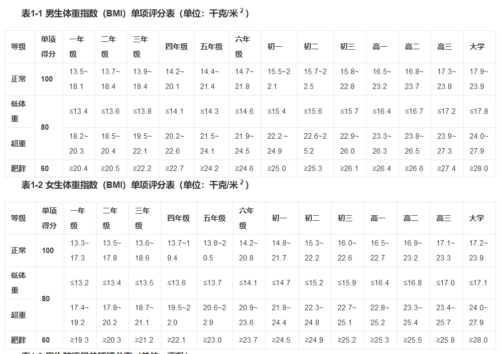 国家学生体质健康标准（2014年修订）重点内容节选