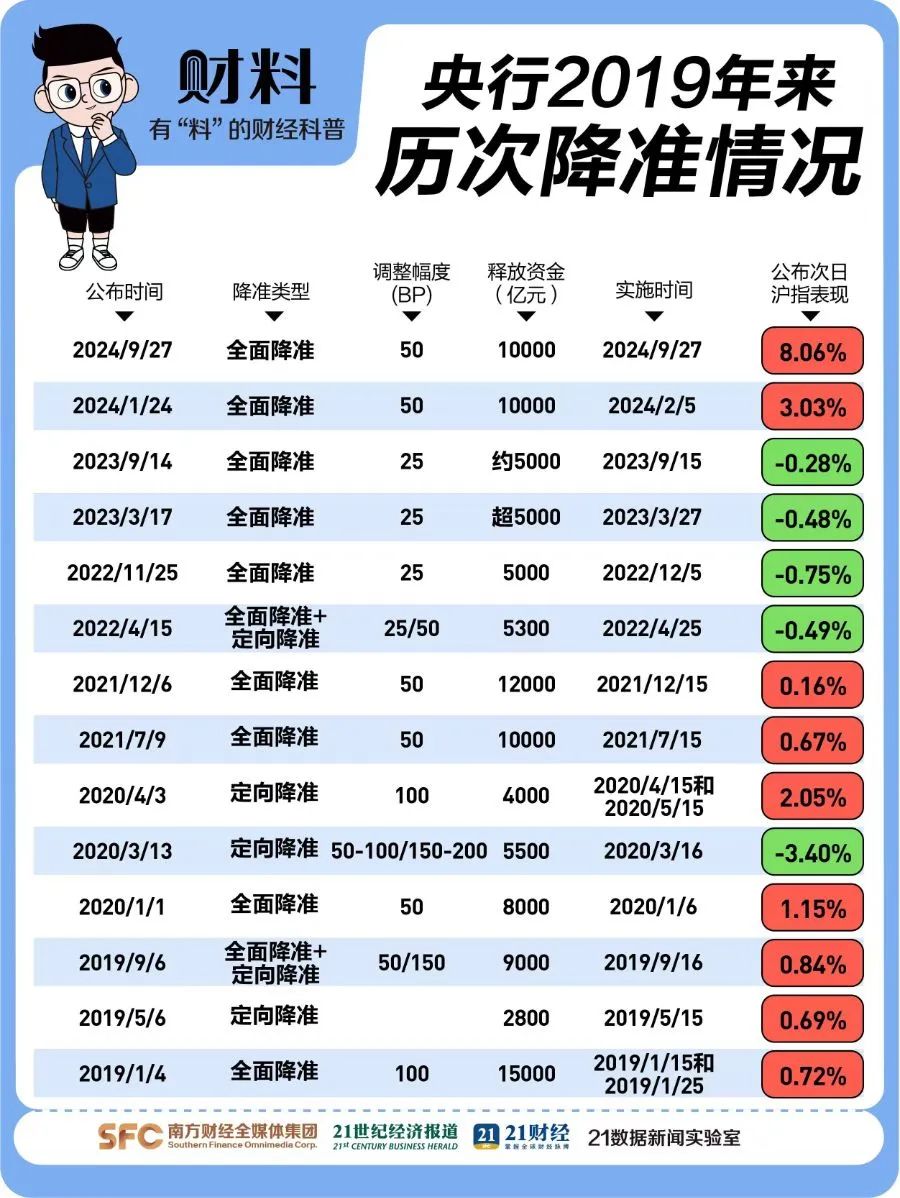 2019-2025年历次降准
